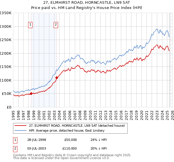 27, ELMHIRST ROAD, HORNCASTLE, LN9 5AT: Price paid vs HM Land Registry's House Price Index
