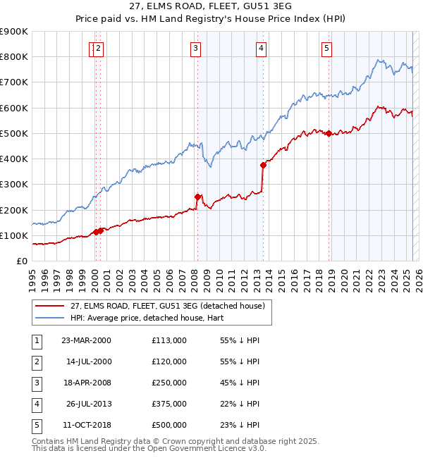 27, ELMS ROAD, FLEET, GU51 3EG: Price paid vs HM Land Registry's House Price Index