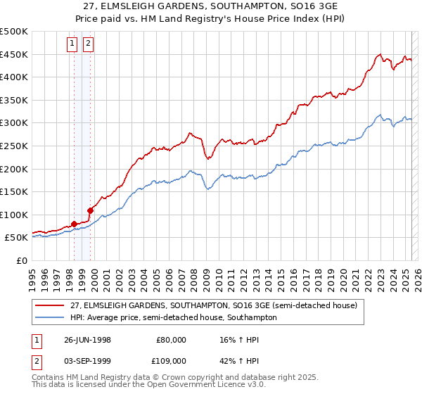 27, ELMSLEIGH GARDENS, SOUTHAMPTON, SO16 3GE: Price paid vs HM Land Registry's House Price Index