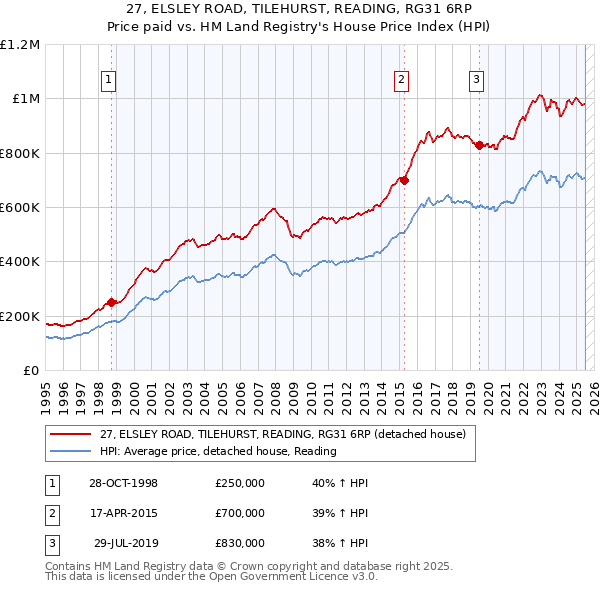 27, ELSLEY ROAD, TILEHURST, READING, RG31 6RP: Price paid vs HM Land Registry's House Price Index