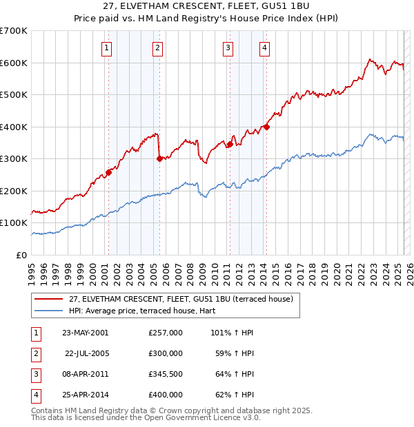 27, ELVETHAM CRESCENT, FLEET, GU51 1BU: Price paid vs HM Land Registry's House Price Index