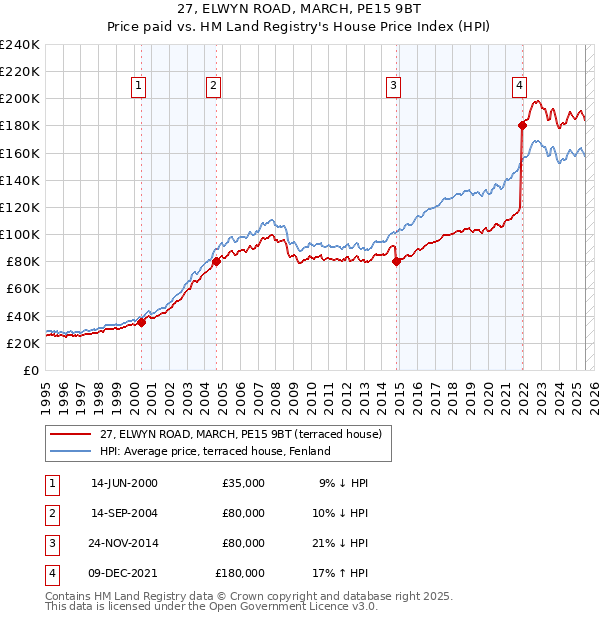 27, ELWYN ROAD, MARCH, PE15 9BT: Price paid vs HM Land Registry's House Price Index