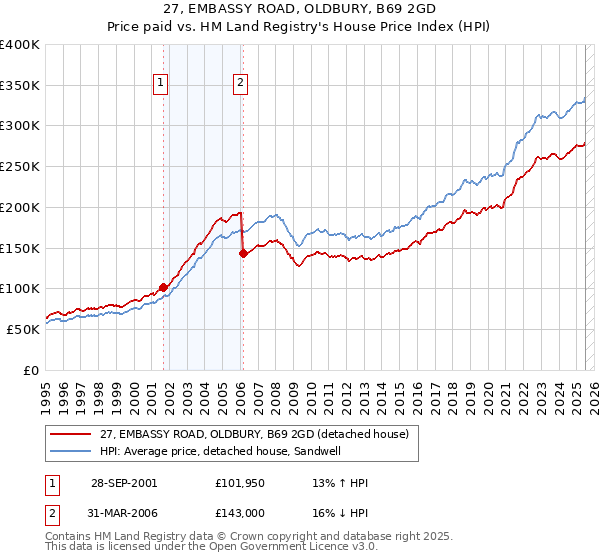 27, EMBASSY ROAD, OLDBURY, B69 2GD: Price paid vs HM Land Registry's House Price Index
