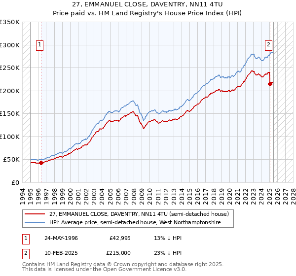 27, EMMANUEL CLOSE, DAVENTRY, NN11 4TU: Price paid vs HM Land Registry's House Price Index