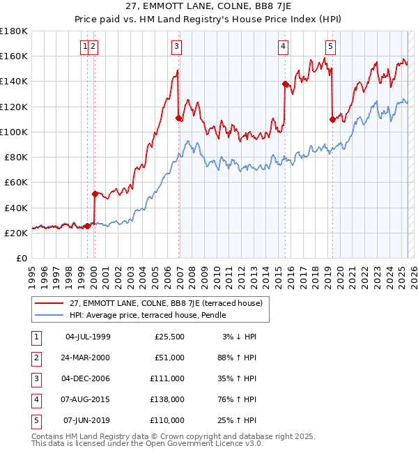 27, EMMOTT LANE, COLNE, BB8 7JE: Price paid vs HM Land Registry's House Price Index