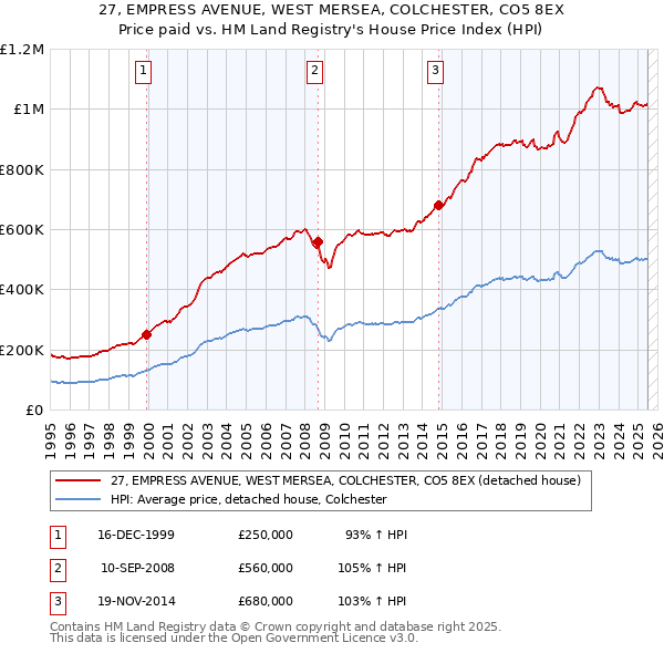 27, EMPRESS AVENUE, WEST MERSEA, COLCHESTER, CO5 8EX: Price paid vs HM Land Registry's House Price Index