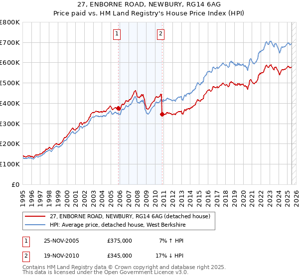 27, ENBORNE ROAD, NEWBURY, RG14 6AG: Price paid vs HM Land Registry's House Price Index