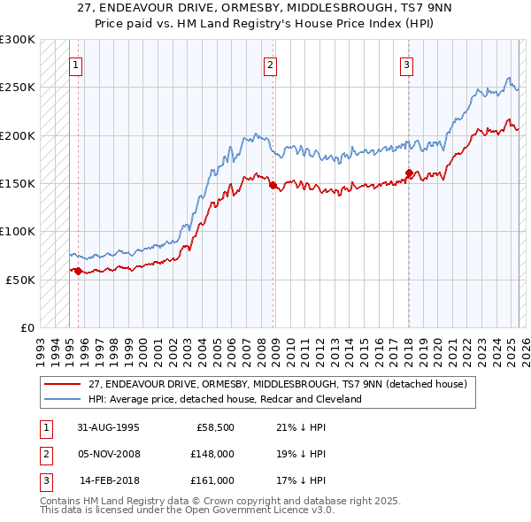 27, ENDEAVOUR DRIVE, ORMESBY, MIDDLESBROUGH, TS7 9NN: Price paid vs HM Land Registry's House Price Index