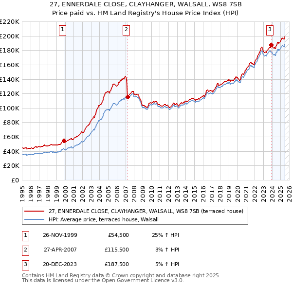 27, ENNERDALE CLOSE, CLAYHANGER, WALSALL, WS8 7SB: Price paid vs HM Land Registry's House Price Index