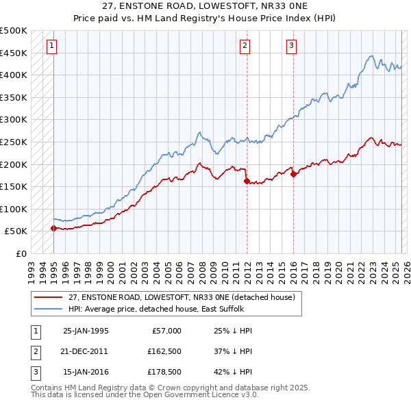 27, ENSTONE ROAD, LOWESTOFT, NR33 0NE: Price paid vs HM Land Registry's House Price Index