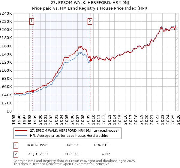 27, EPSOM WALK, HEREFORD, HR4 9NJ: Price paid vs HM Land Registry's House Price Index