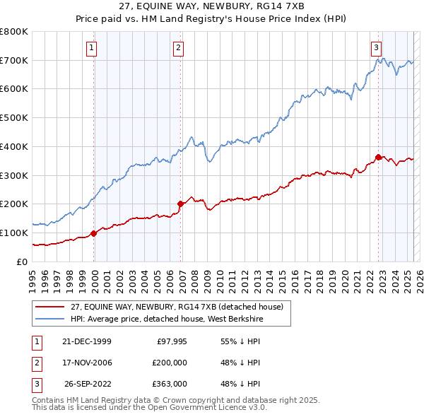 27, EQUINE WAY, NEWBURY, RG14 7XB: Price paid vs HM Land Registry's House Price Index