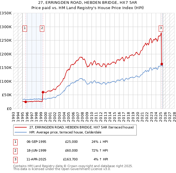 27, ERRINGDEN ROAD, HEBDEN BRIDGE, HX7 5AR: Price paid vs HM Land Registry's House Price Index