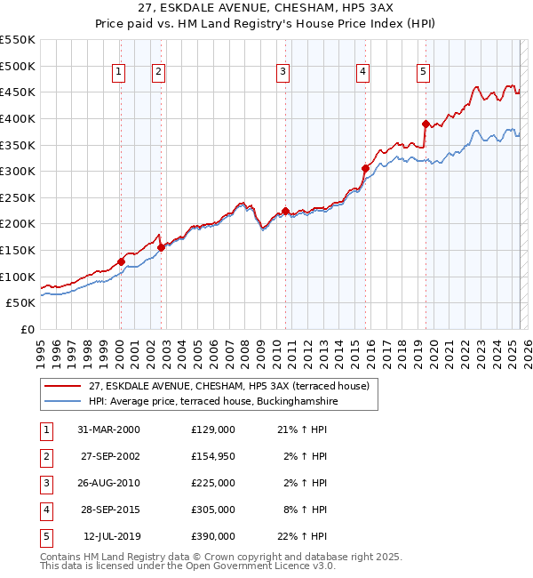 27, ESKDALE AVENUE, CHESHAM, HP5 3AX: Price paid vs HM Land Registry's House Price Index