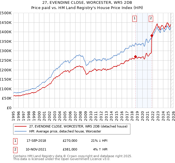 27, EVENDINE CLOSE, WORCESTER, WR5 2DB: Price paid vs HM Land Registry's House Price Index