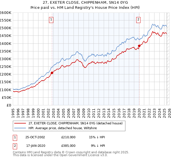 27, EXETER CLOSE, CHIPPENHAM, SN14 0YG: Price paid vs HM Land Registry's House Price Index