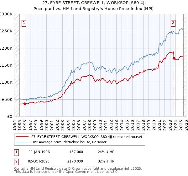 27, EYRE STREET, CRESWELL, WORKSOP, S80 4JJ: Price paid vs HM Land Registry's House Price Index