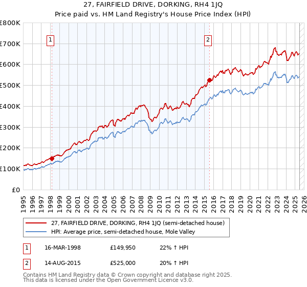 27, FAIRFIELD DRIVE, DORKING, RH4 1JQ: Price paid vs HM Land Registry's House Price Index