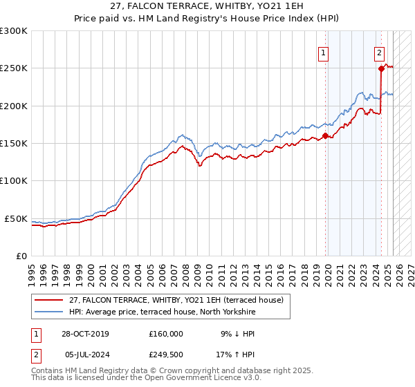 27, FALCON TERRACE, WHITBY, YO21 1EH: Price paid vs HM Land Registry's House Price Index