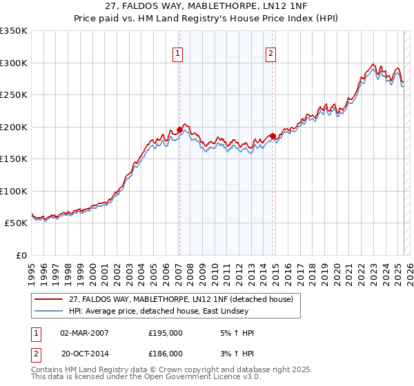 27, FALDOS WAY, MABLETHORPE, LN12 1NF: Price paid vs HM Land Registry's House Price Index