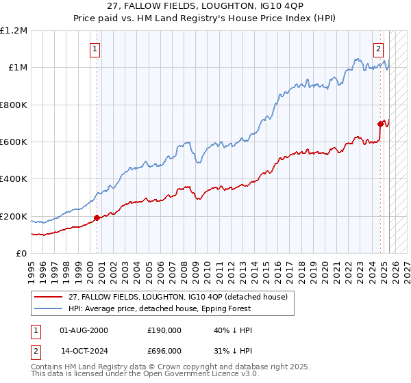 27, FALLOW FIELDS, LOUGHTON, IG10 4QP: Price paid vs HM Land Registry's House Price Index