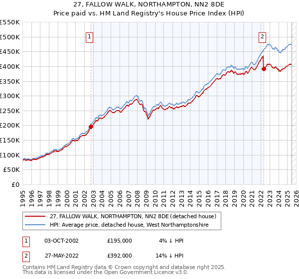 27, FALLOW WALK, NORTHAMPTON, NN2 8DE: Price paid vs HM Land Registry's House Price Index