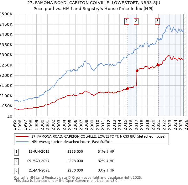 27, FAMONA ROAD, CARLTON COLVILLE, LOWESTOFT, NR33 8JU: Price paid vs HM Land Registry's House Price Index