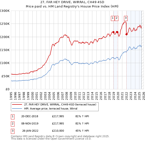 27, FAR HEY DRIVE, WIRRAL, CH49 4SD: Price paid vs HM Land Registry's House Price Index