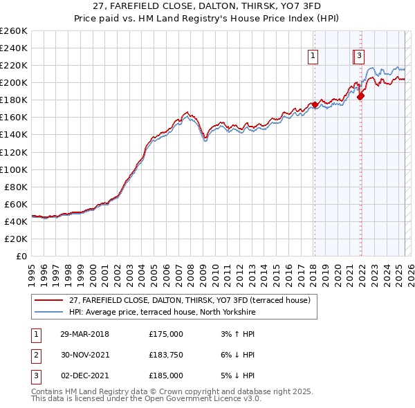 27, FAREFIELD CLOSE, DALTON, THIRSK, YO7 3FD: Price paid vs HM Land Registry's House Price Index