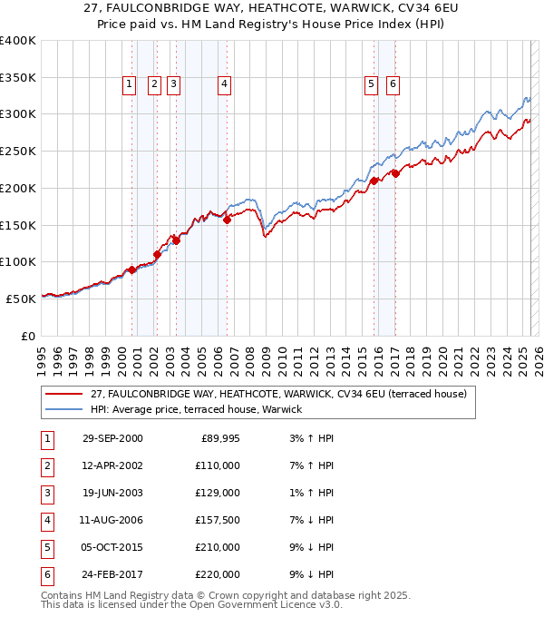 27, FAULCONBRIDGE WAY, HEATHCOTE, WARWICK, CV34 6EU: Price paid vs HM Land Registry's House Price Index