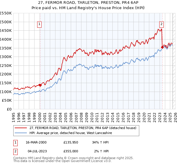 27, FERMOR ROAD, TARLETON, PRESTON, PR4 6AP: Price paid vs HM Land Registry's House Price Index