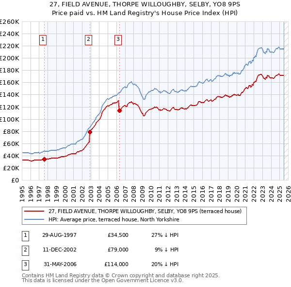 27, FIELD AVENUE, THORPE WILLOUGHBY, SELBY, YO8 9PS: Price paid vs HM Land Registry's House Price Index