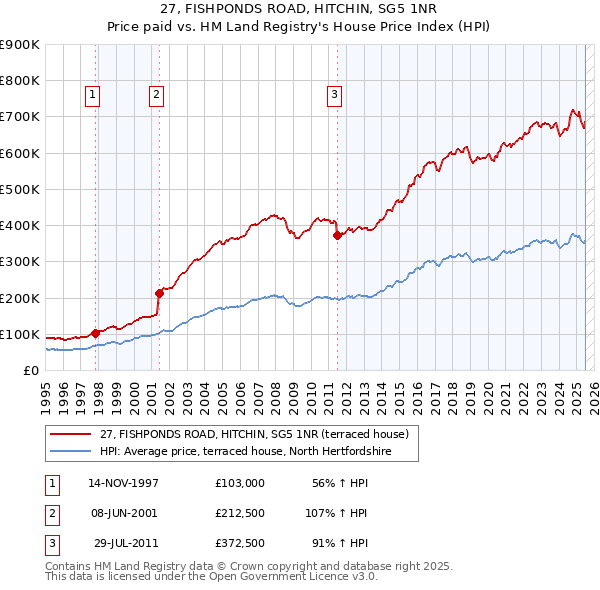 27, FISHPONDS ROAD, HITCHIN, SG5 1NR: Price paid vs HM Land Registry's House Price Index