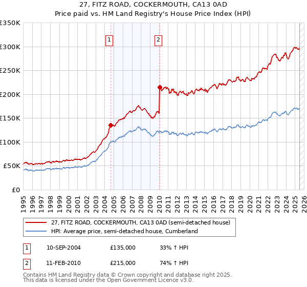 27, FITZ ROAD, COCKERMOUTH, CA13 0AD: Price paid vs HM Land Registry's House Price Index