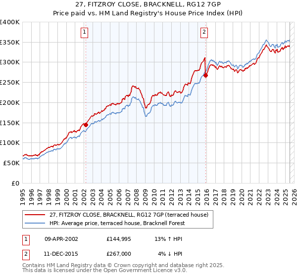 27, FITZROY CLOSE, BRACKNELL, RG12 7GP: Price paid vs HM Land Registry's House Price Index