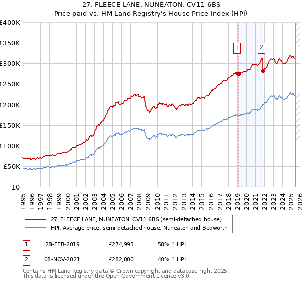 27, FLEECE LANE, NUNEATON, CV11 6BS: Price paid vs HM Land Registry's House Price Index