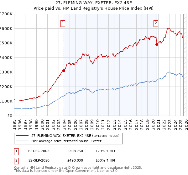 27, FLEMING WAY, EXETER, EX2 4SE: Price paid vs HM Land Registry's House Price Index