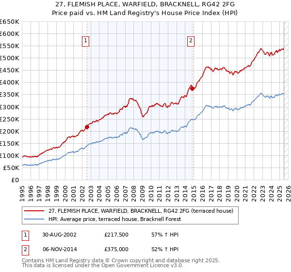 27, FLEMISH PLACE, WARFIELD, BRACKNELL, RG42 2FG: Price paid vs HM Land Registry's House Price Index