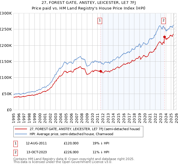 27, FOREST GATE, ANSTEY, LEICESTER, LE7 7FJ: Price paid vs HM Land Registry's House Price Index