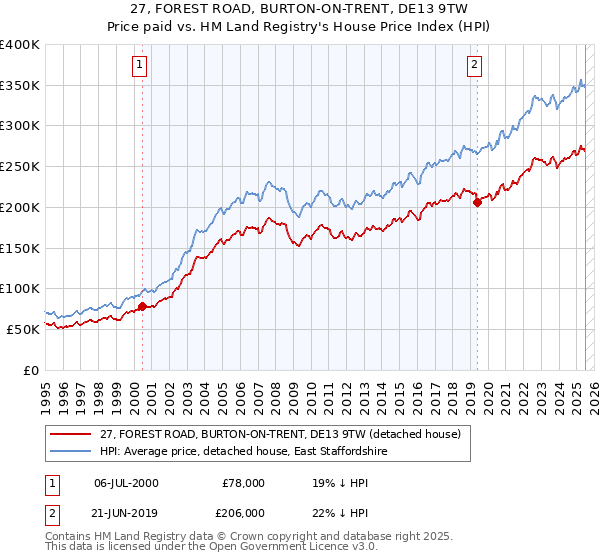 27, FOREST ROAD, BURTON-ON-TRENT, DE13 9TW: Price paid vs HM Land Registry's House Price Index