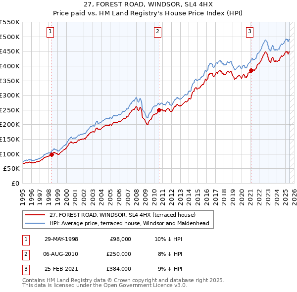 27, FOREST ROAD, WINDSOR, SL4 4HX: Price paid vs HM Land Registry's House Price Index