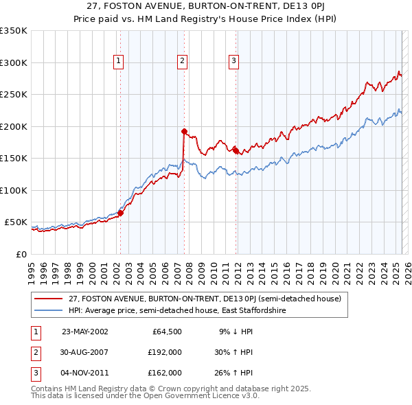 27, FOSTON AVENUE, BURTON-ON-TRENT, DE13 0PJ: Price paid vs HM Land Registry's House Price Index