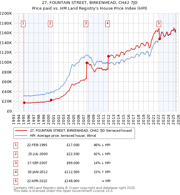 27, FOUNTAIN STREET, BIRKENHEAD, CH42 7JD: Price paid vs HM Land Registry's House Price Index