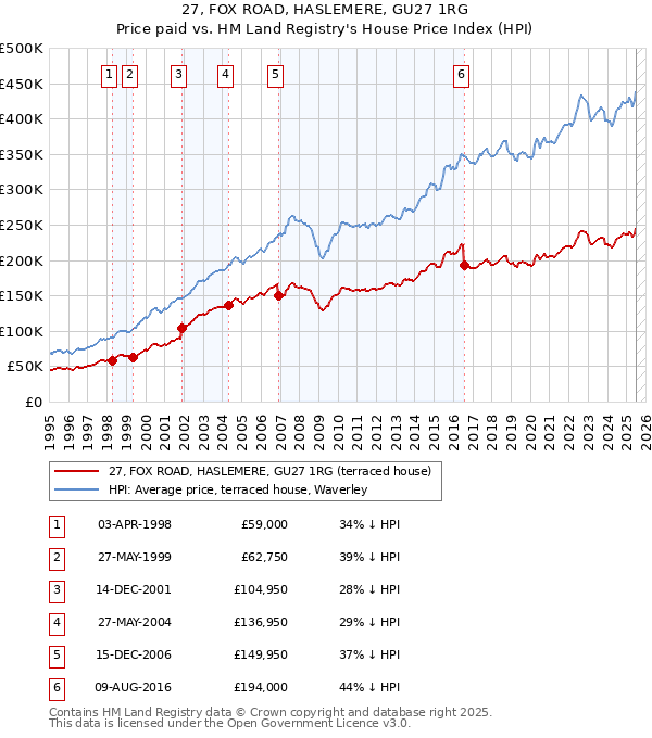 27, FOX ROAD, HASLEMERE, GU27 1RG: Price paid vs HM Land Registry's House Price Index