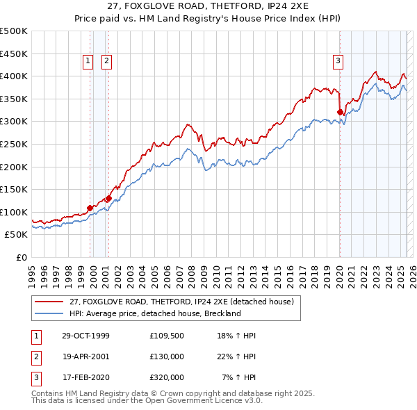 27, FOXGLOVE ROAD, THETFORD, IP24 2XE: Price paid vs HM Land Registry's House Price Index