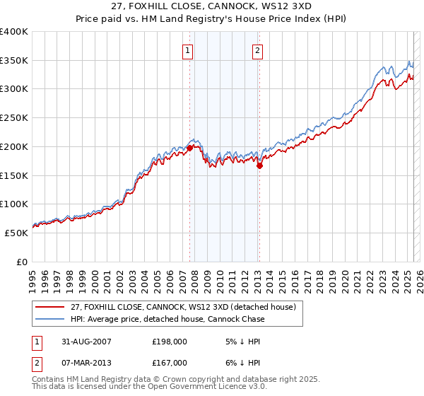 27, FOXHILL CLOSE, CANNOCK, WS12 3XD: Price paid vs HM Land Registry's House Price Index