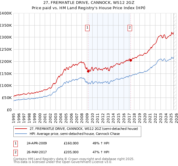 27, FREMANTLE DRIVE, CANNOCK, WS12 2GZ: Price paid vs HM Land Registry's House Price Index