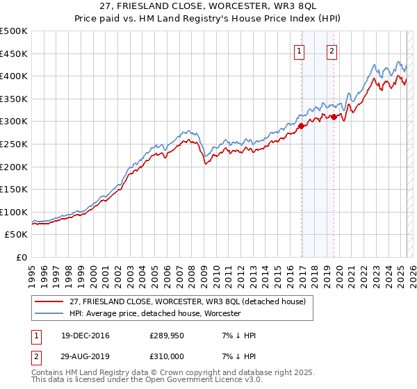27, FRIESLAND CLOSE, WORCESTER, WR3 8QL: Price paid vs HM Land Registry's House Price Index