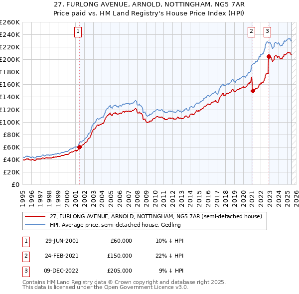 27, FURLONG AVENUE, ARNOLD, NOTTINGHAM, NG5 7AR: Price paid vs HM Land Registry's House Price Index