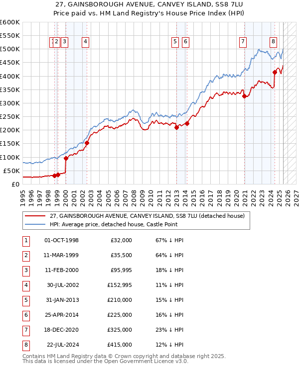 27, GAINSBOROUGH AVENUE, CANVEY ISLAND, SS8 7LU: Price paid vs HM Land Registry's House Price Index